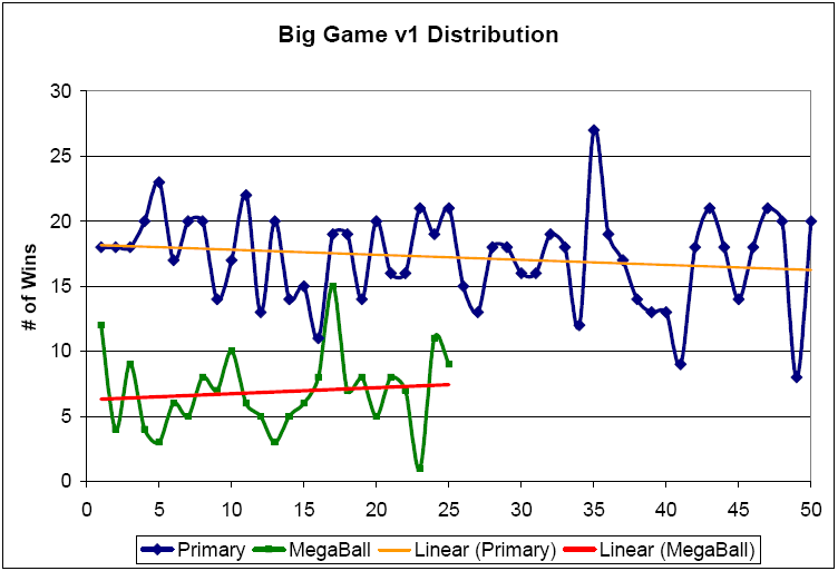 Pattern Analysis of MegaMillions Lottery Numbers VnutZ Domain