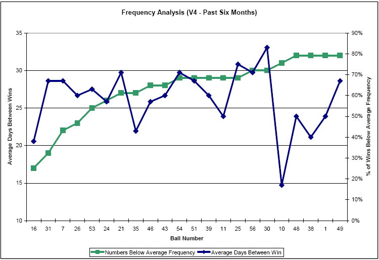 Pattern Analysis of MegaMillions Lottery Numbers VnutZ Domain